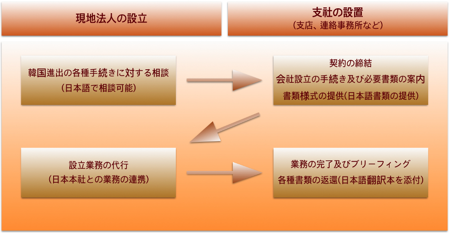 現地法人設立の流れ