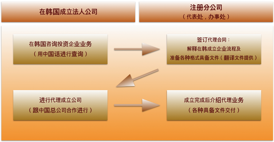成立外商投资企业流程