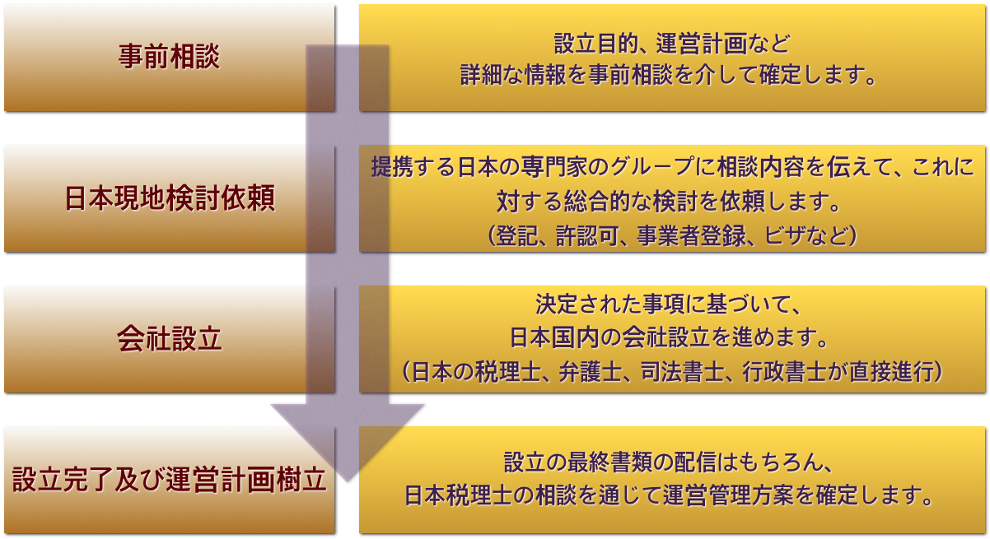 日本内支店及び子会社設立の流れ